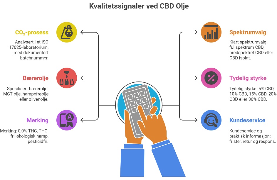 De viktigste kvalitetssignalene ved CBD Olje