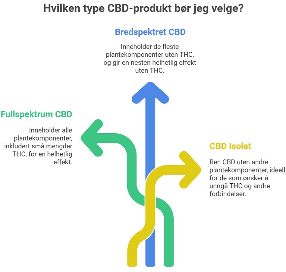 Fullspektrum CBD vs Bredspektrum CBD vs CBD Isolat