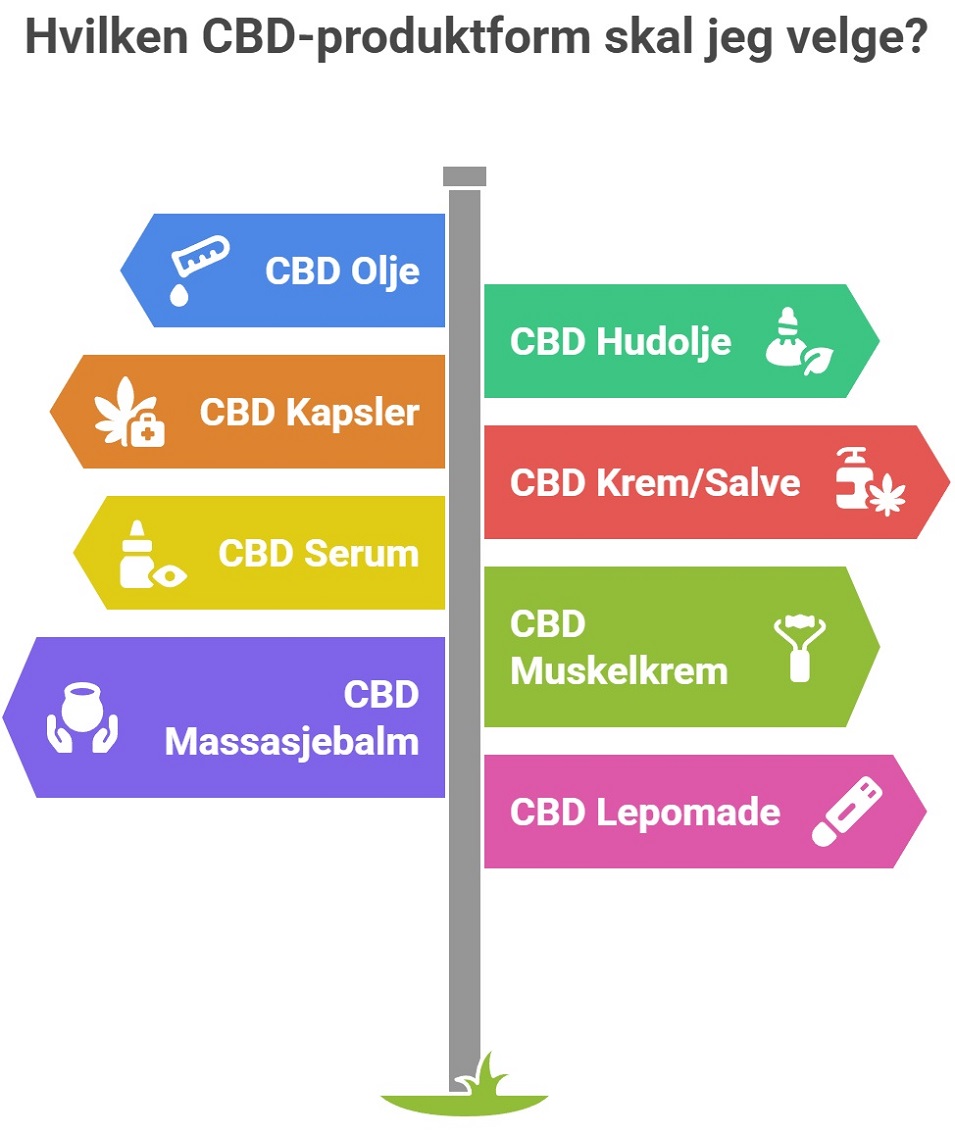 Hvilken type cbd skal jeg velge